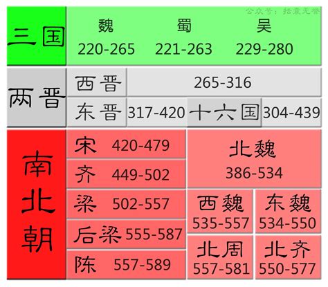 中國年代表口訣|中国历史朝代顺序口诀